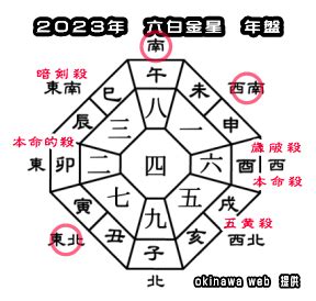 2023年方位盤|2023年の年盤(本命星：九紫火星、月命星：五黄土星) 